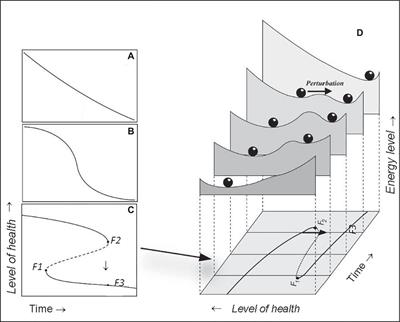 Rerouting Geriatric Medicine by Complementing Static Frailty Measures With Dynamic Resilience Indicators of Recovery Potential